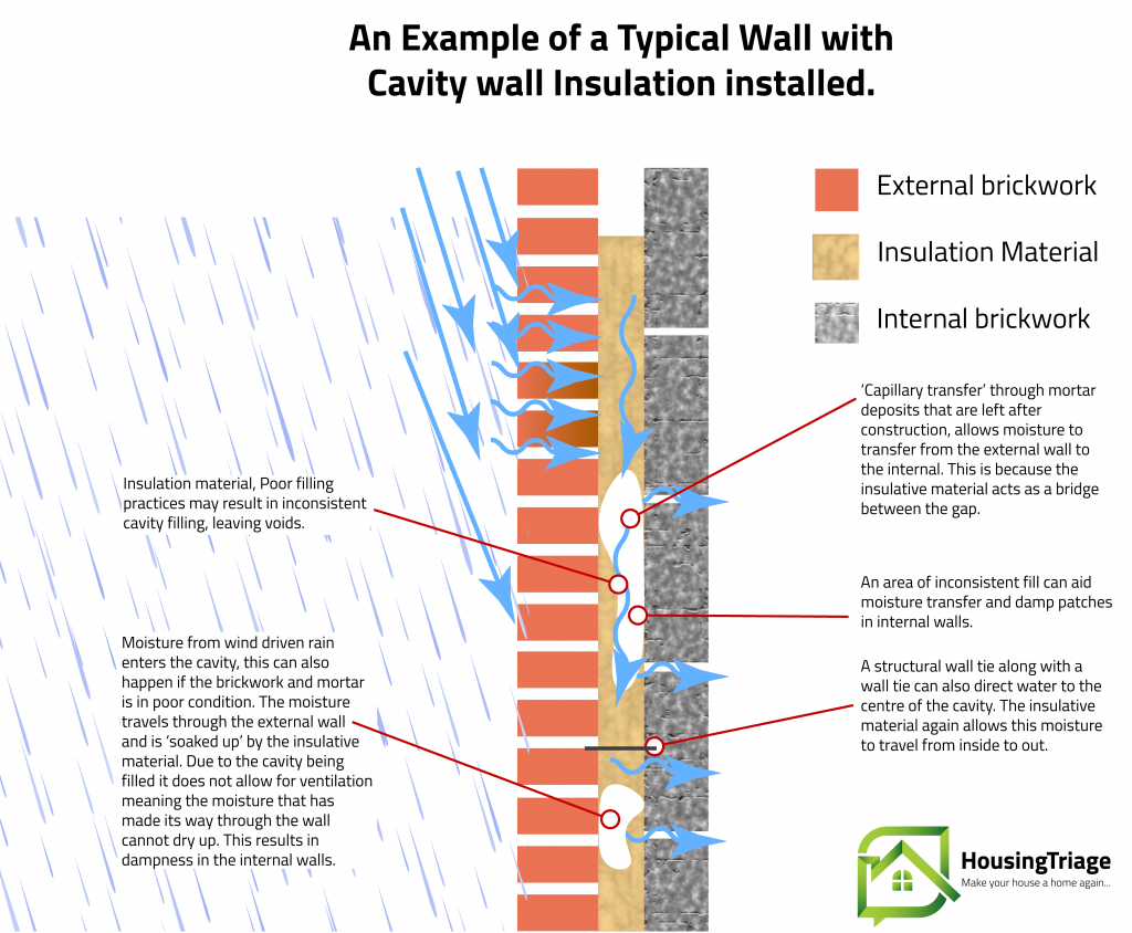 illustration showing how damp walls can be caused